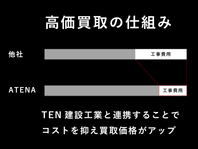 TEN建設との連携 株式会社ATENA